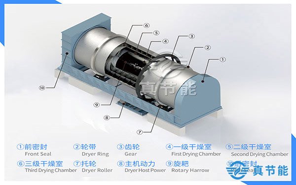 污水廠污泥干化設(shè)備烘干流程